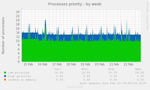 Processes priority