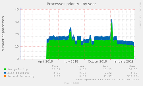 Processes priority
