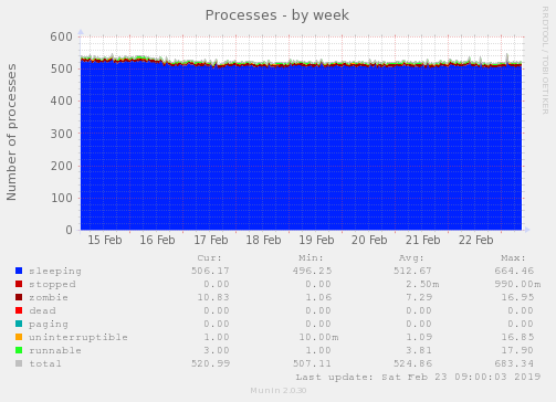 Processes