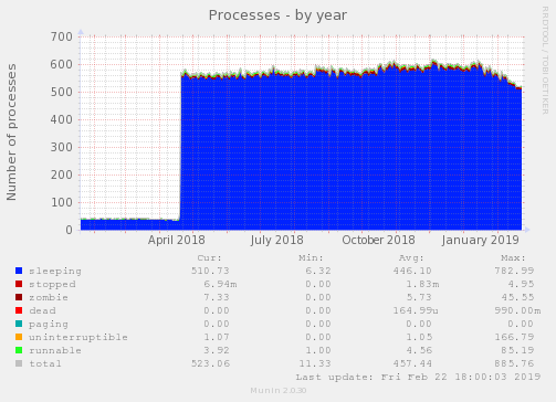 Processes