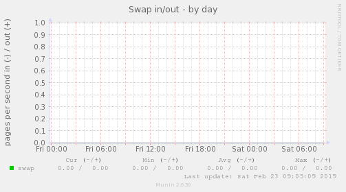 Swap in/out