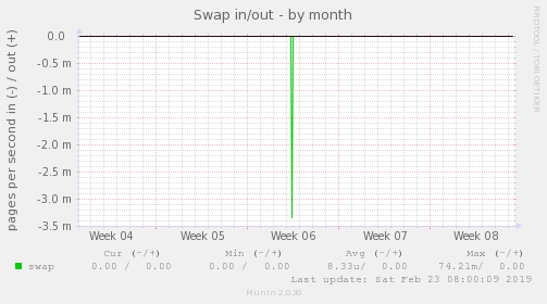 Swap in/out