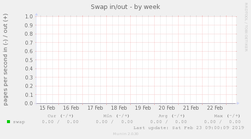 Swap in/out