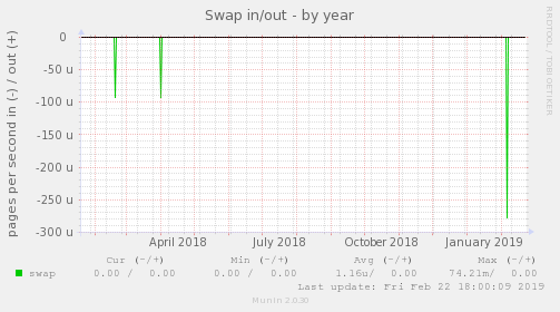 Swap in/out