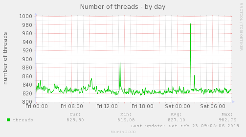 Number of threads