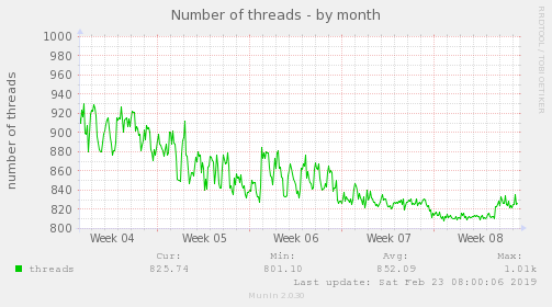 Number of threads