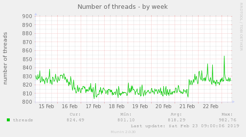 Number of threads