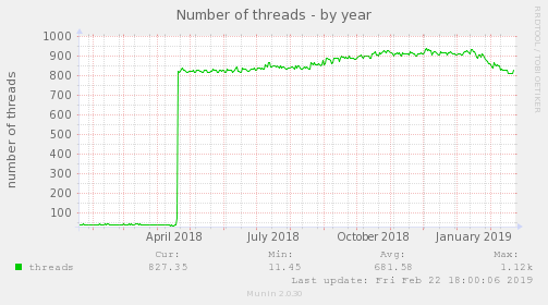 Number of threads