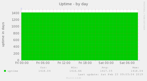 Uptime