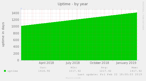 Uptime