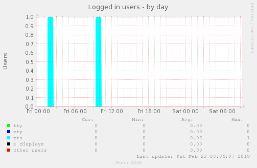 Logged in users