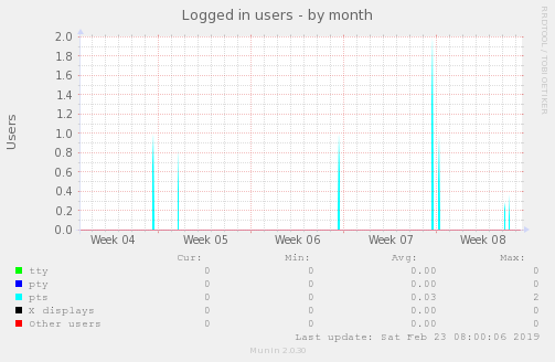 Logged in users