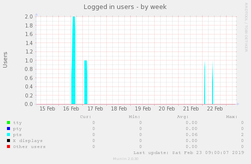 Logged in users